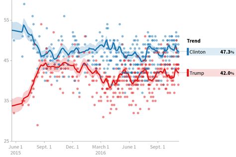 2016 presidential odds|2016 General Election Polls: Trump vs. Clinton .